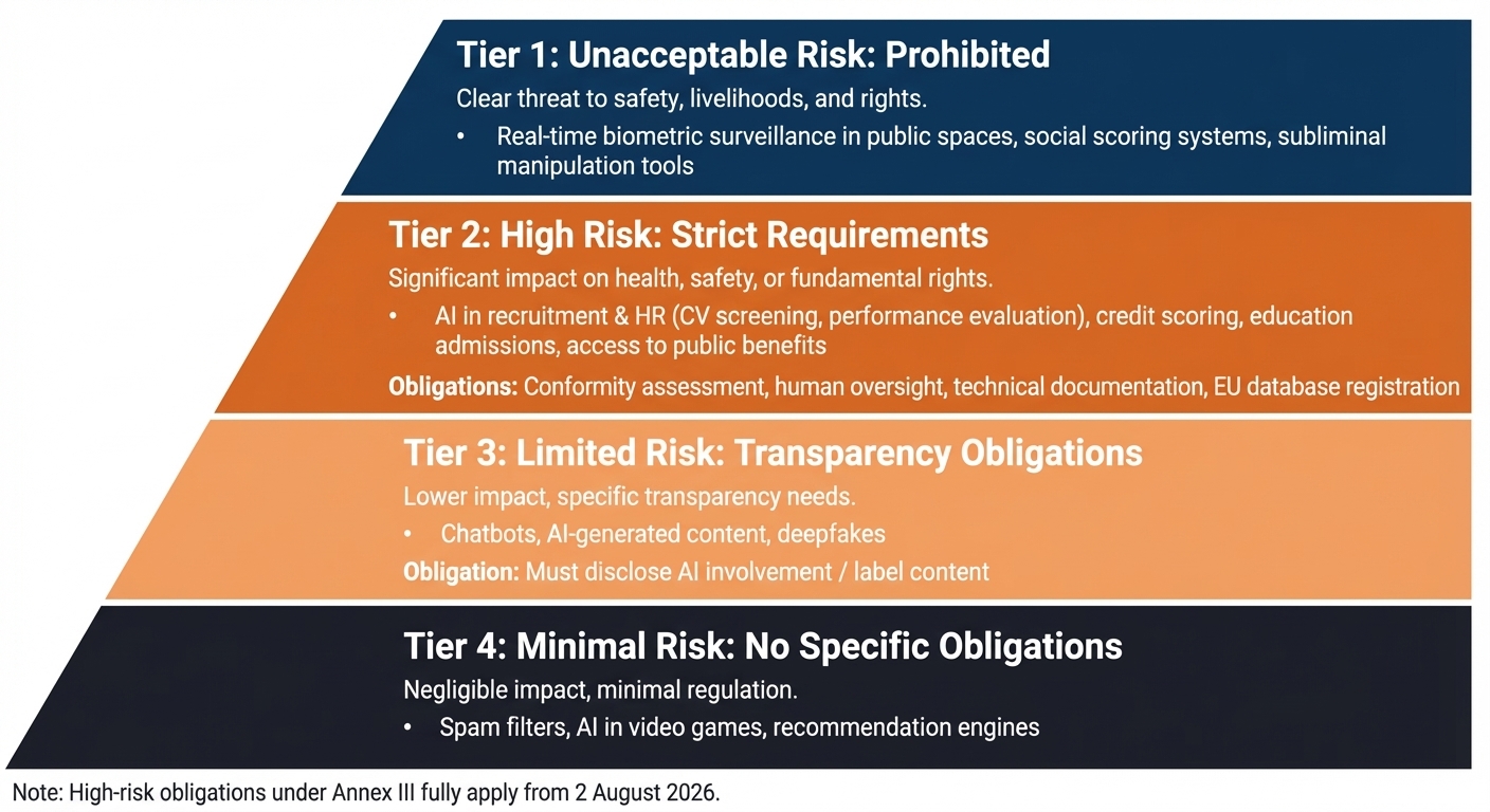 pyramid diagram illustrating the EU AI Act's four risk tiers